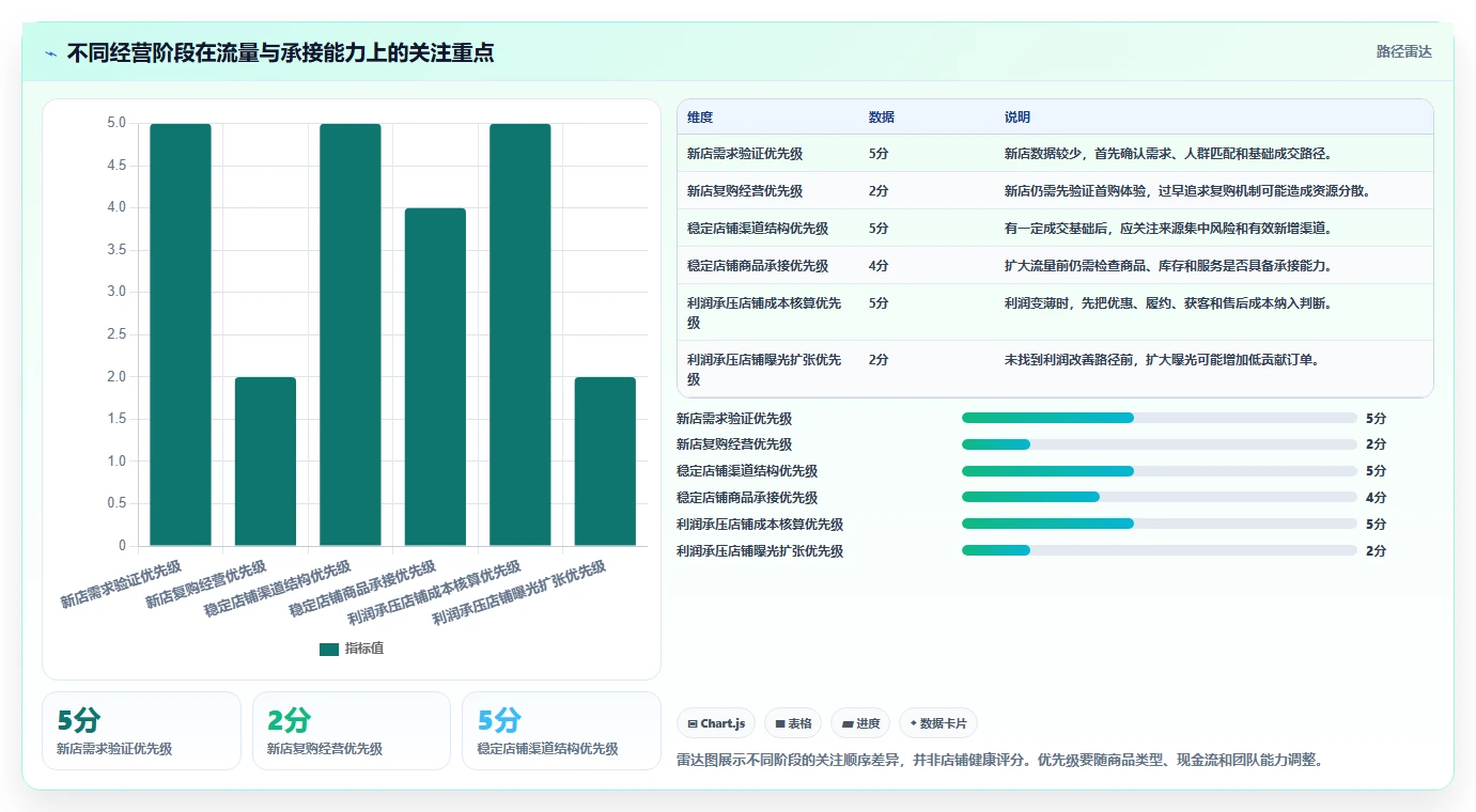 如何运营好一个店铺进阶课：围绕流量获取完善增长策略