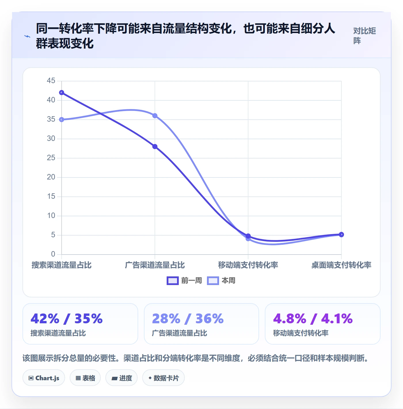 bi 平台应用思路：围绕自助分析拆解精细化运营