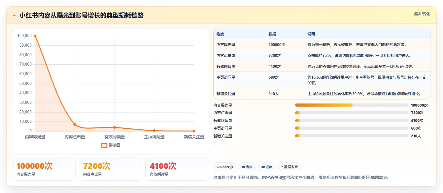 小红书数据分析：市场经理常见误区：内容选题为什么总遇到账号增长慢