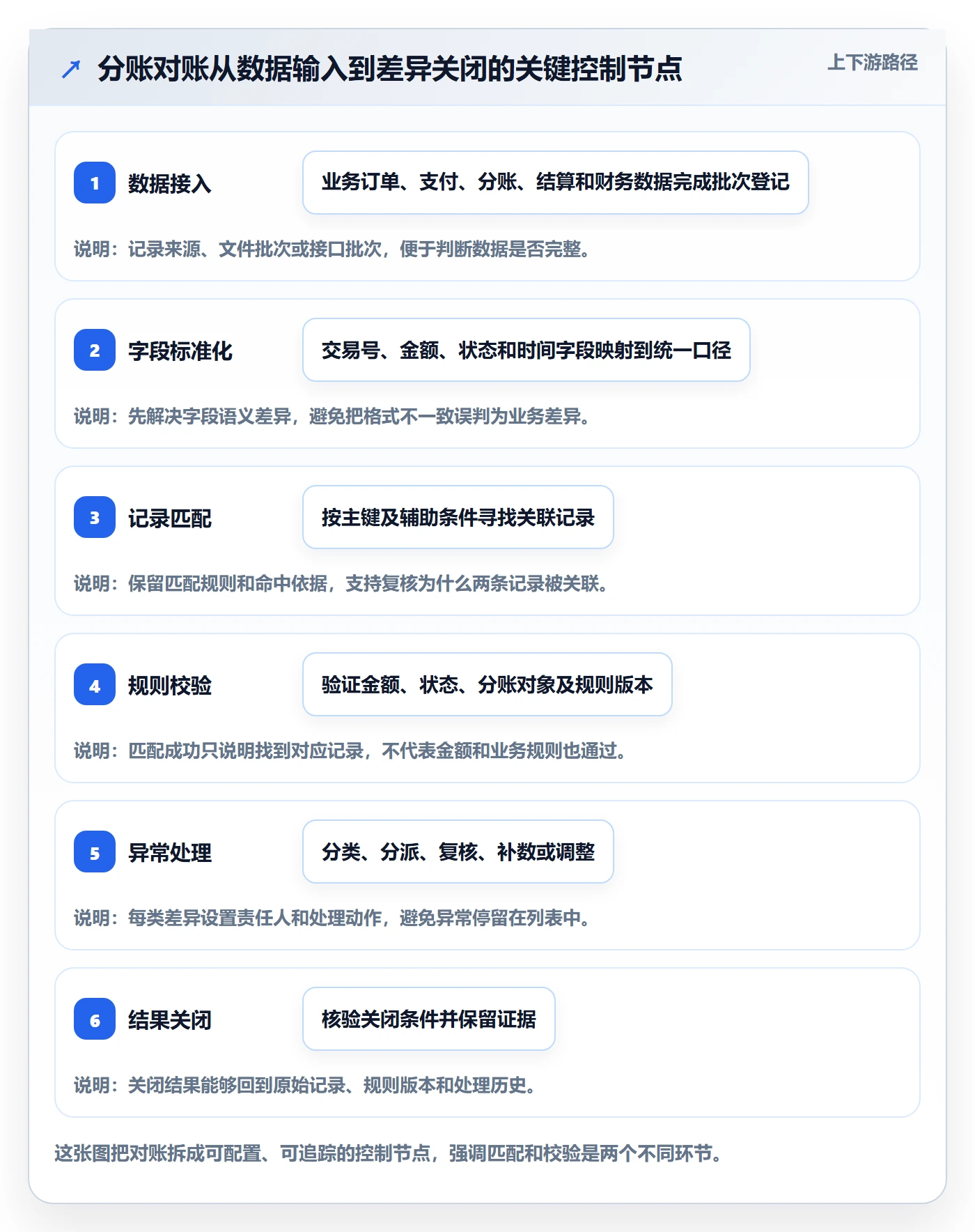 分账系统配置指南：对账管理需要哪些流程设计设置