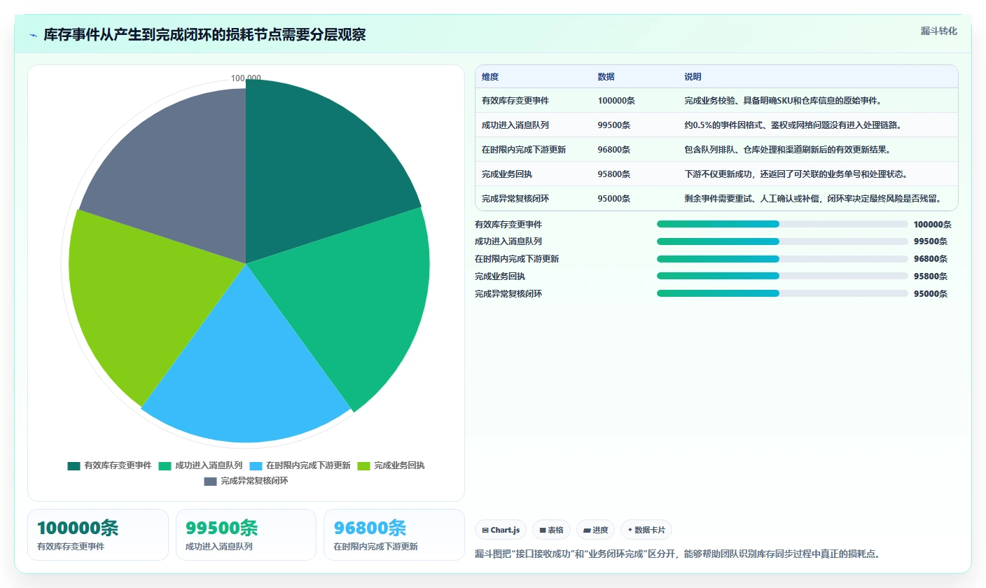 电商库存避坑指南：多仓同步环节的指标体系要注意什么