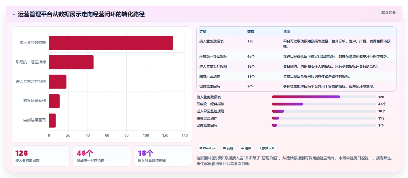 运营管理平台实战复盘：从经营分析验证落地案例效果