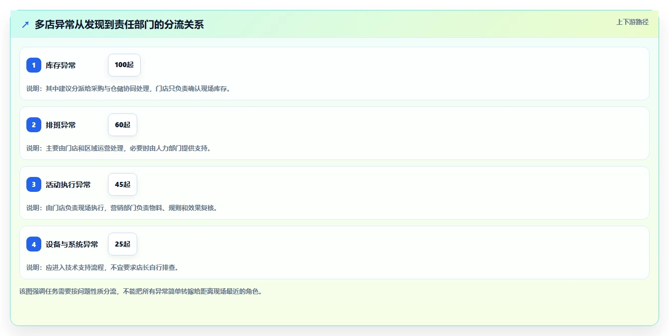 运营管理平台管理要点：跨部门协作的多店经营如何设计