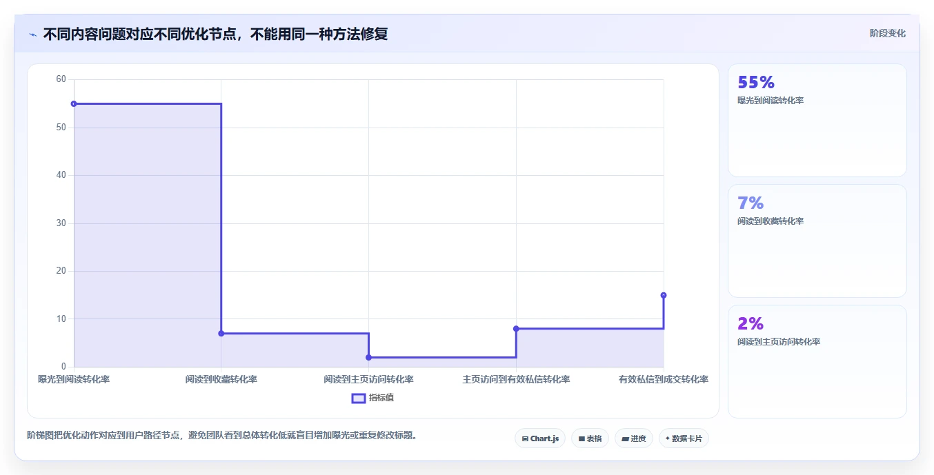 小红书数据分析：博主实施建议：围绕内容转化稳步提升识别真实互动