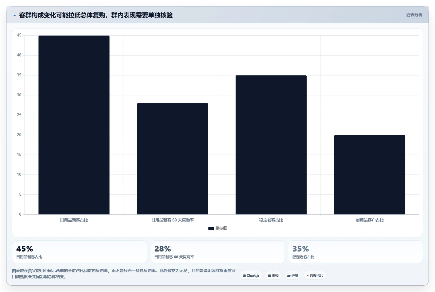 电商crm系统数据方法:用复购提升支撑日常管理判断