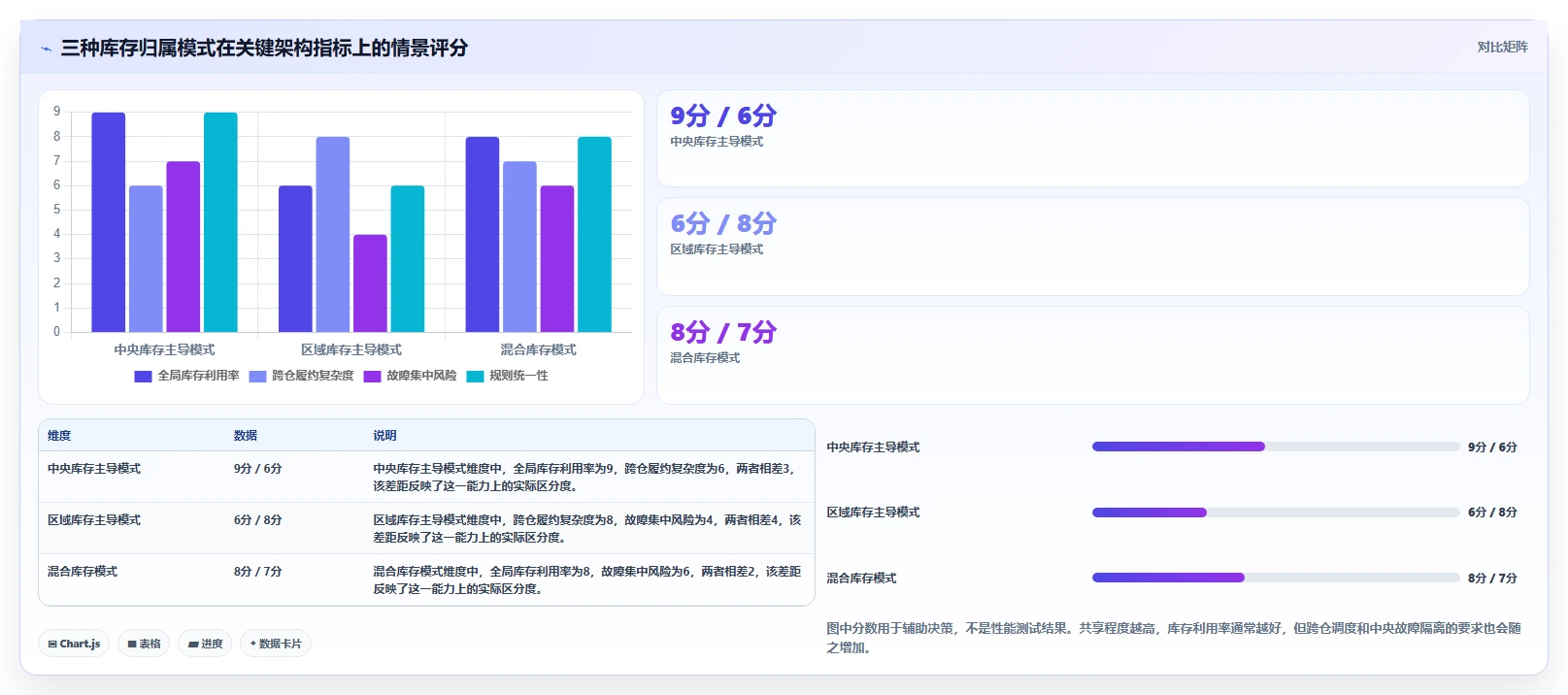 数据库存：架构师最佳实践：多仓同步怎样稳步实现降低超卖风险