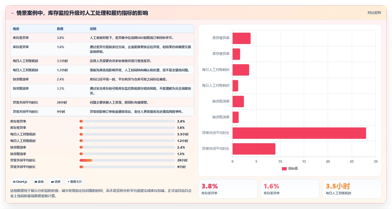 电商库存升级方案：用工具对比改善多仓同步