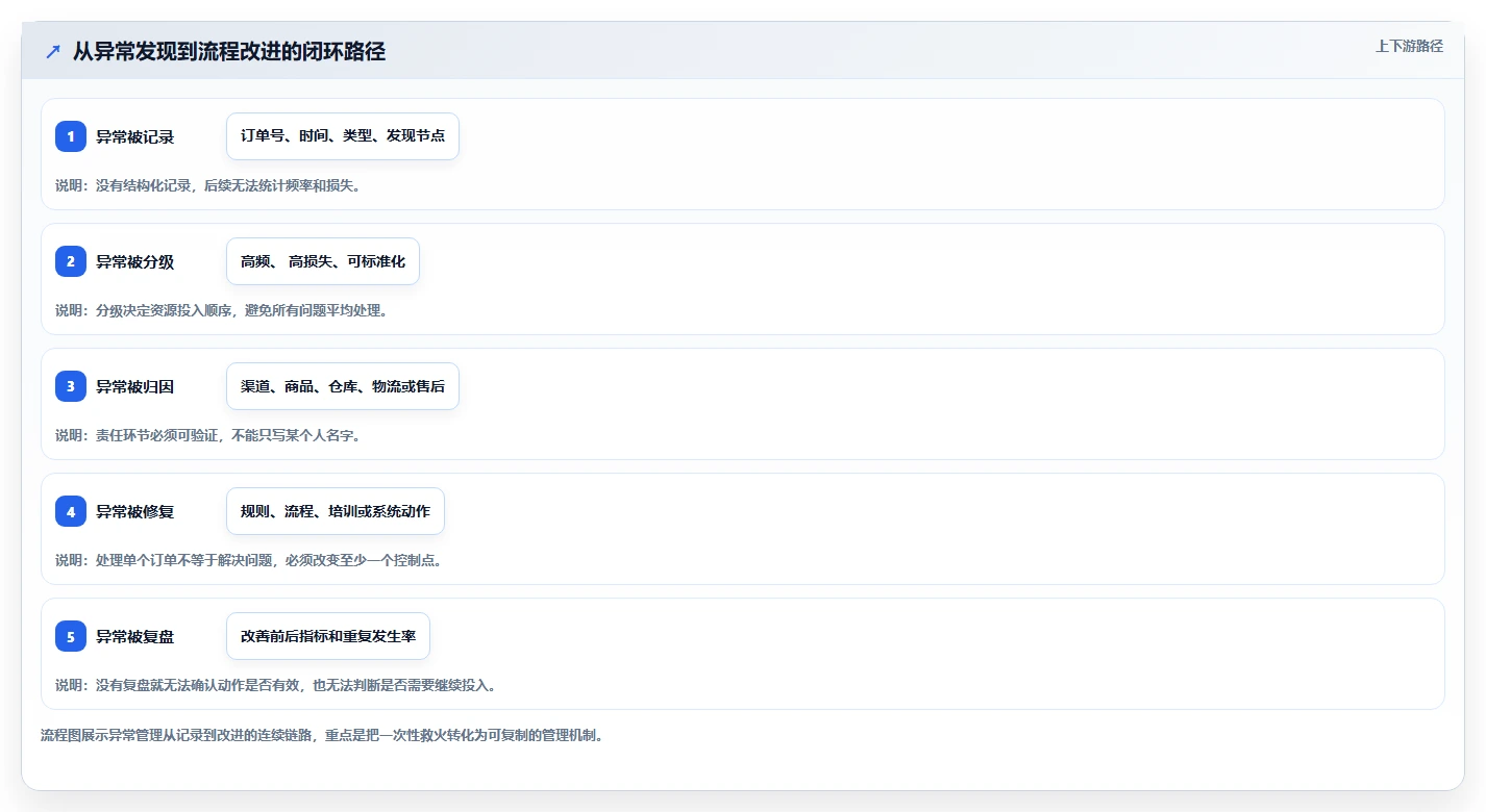 电商管理优化清单：订单履约与效率提升的关键动作