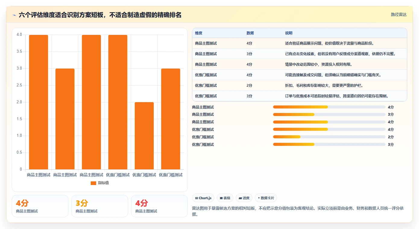电商数据运营选择标准：增长实验维度如何评估新手避坑