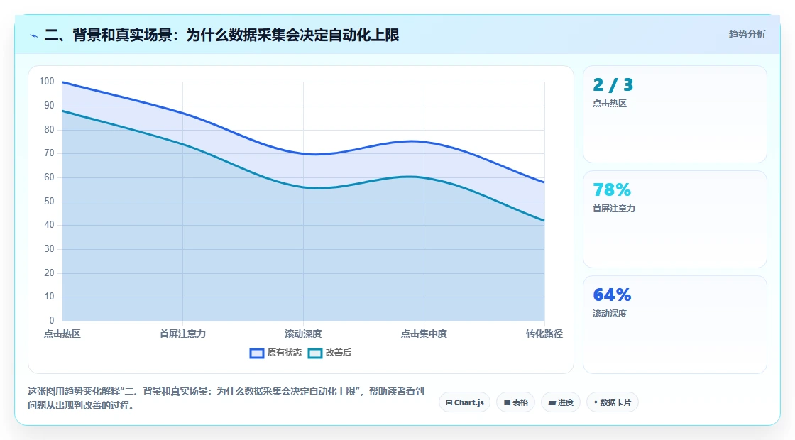 二、背景和真实场景：为什么数据采集会决定自动化上限