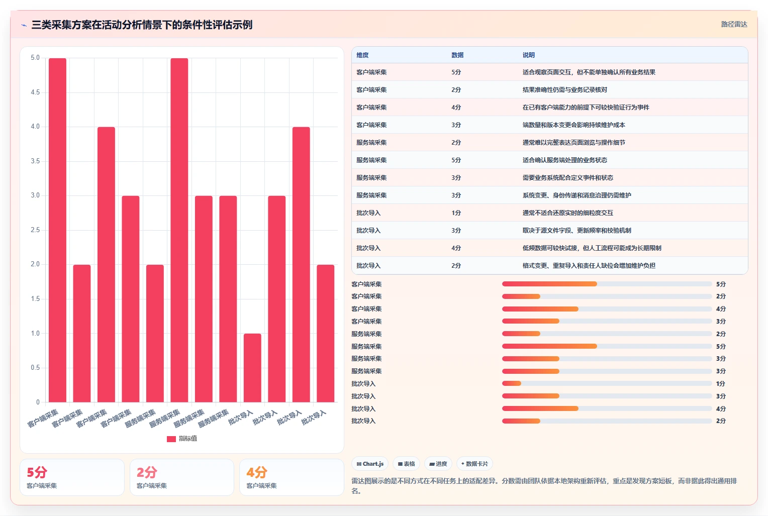 运营数据场景解析：数据采集中的选型方法怎么处理