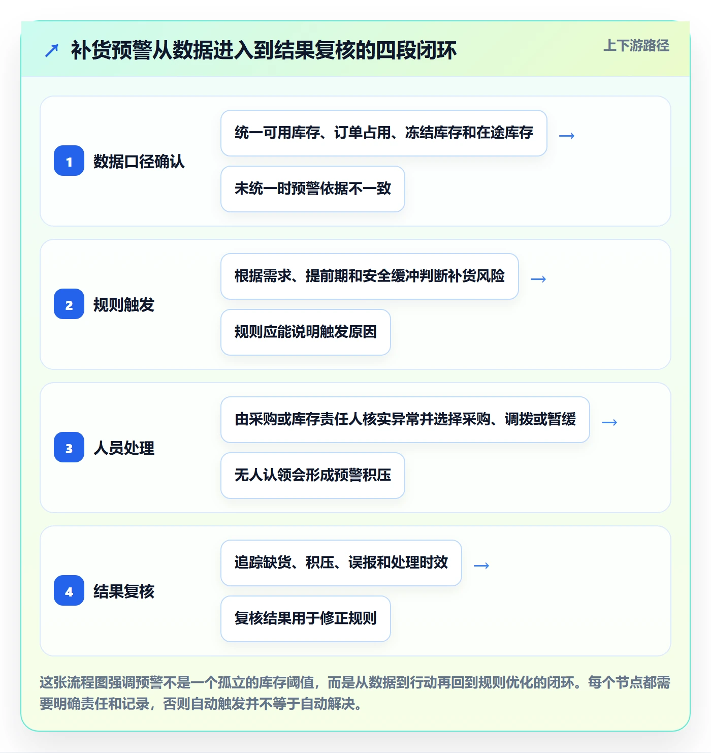库存管理系统管理要点：补货预警的自动化方案如何设计