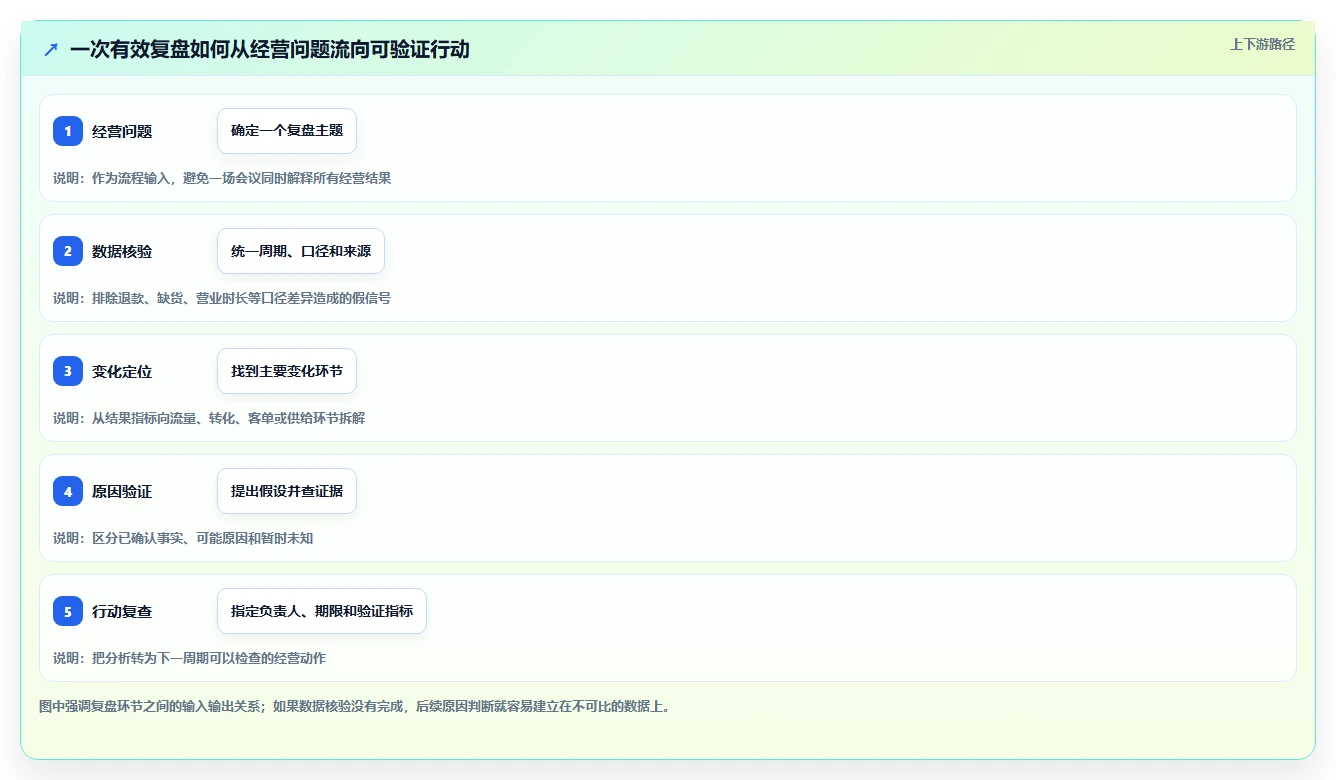 如何运营好一个店铺实践指南：数据复盘的流程设计怎样更有效