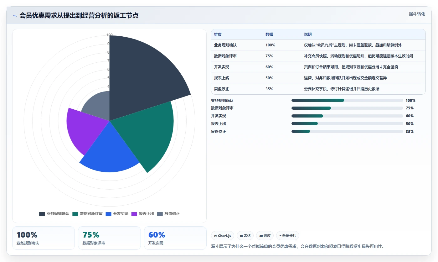 电商系统开发：运营负责人精细化指南：从数据库设计发现需求反复根因