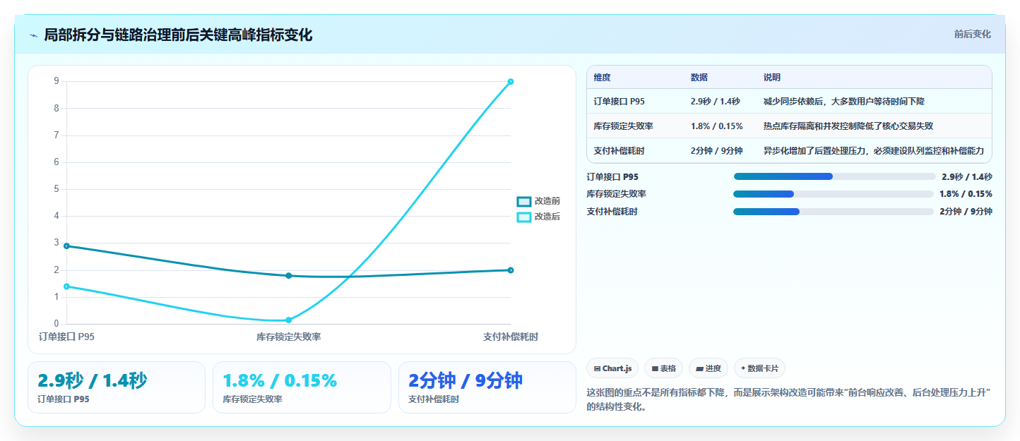 电商系统开发：产品经理对比指南：不同系统架构方案如何影响保障高峰性能