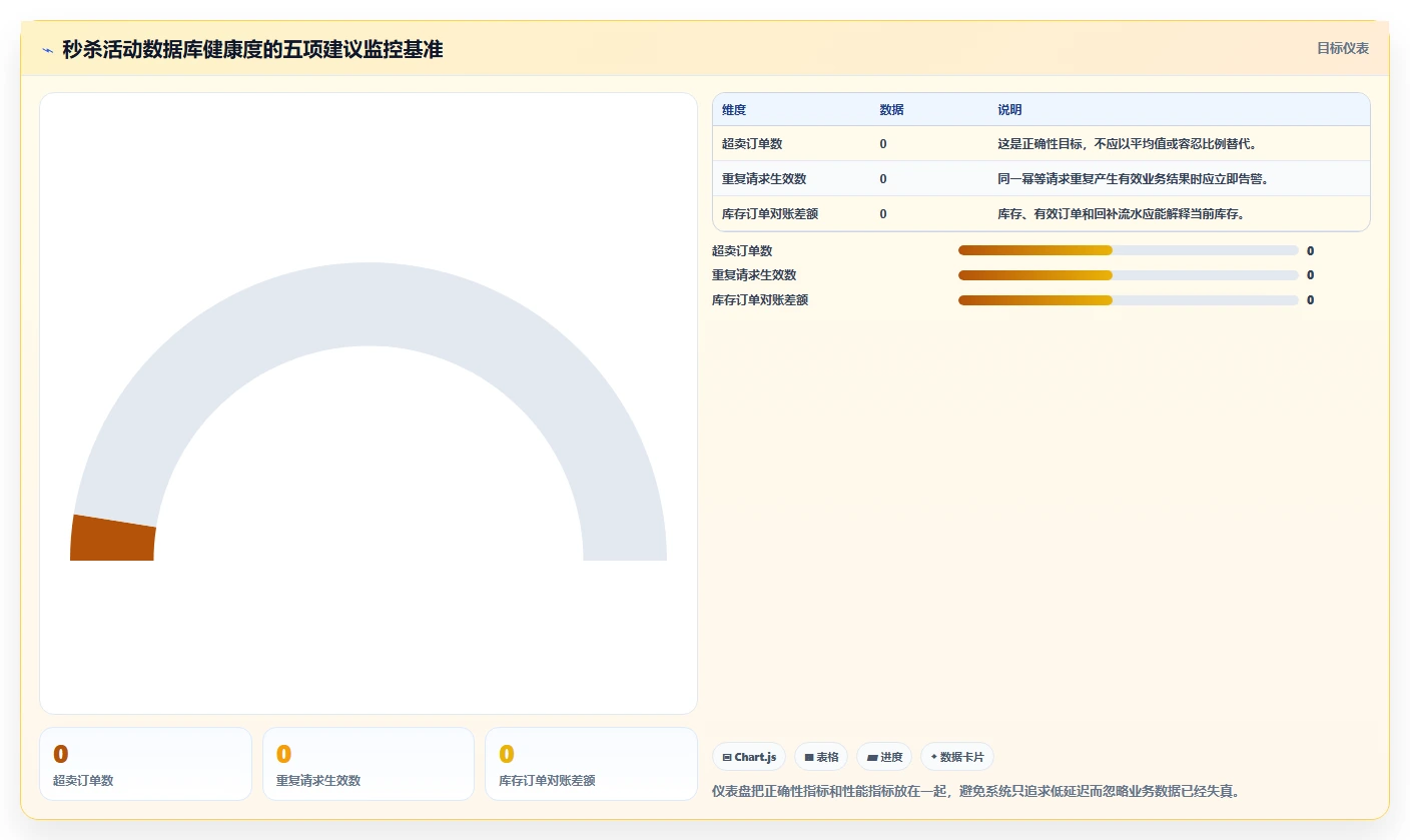 数据库存：数据库管理员从零入门：高并发秒杀先掌握数据校验