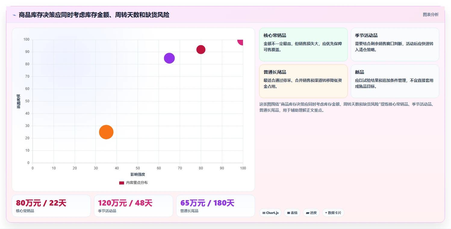 电商库存实施路径：周转天数如何完成团队协同