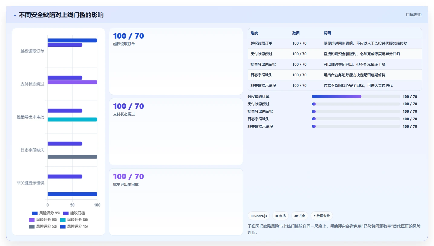电商系统开发：技术负责人必看清单：用测试验收推动增强数据安全