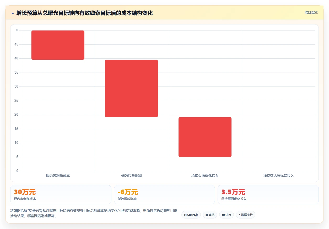 小红书数据分析：增长负责人风险清单：增长规划最需警惕的复盘口径混乱