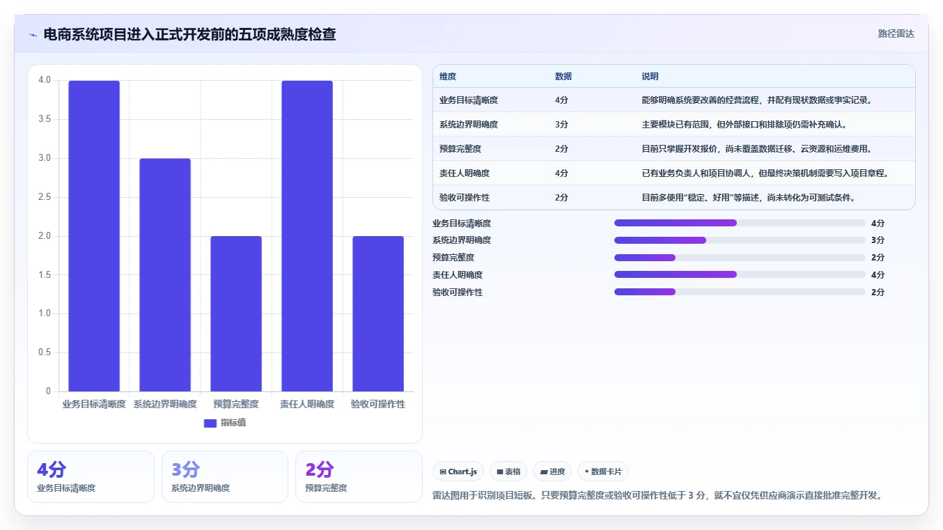 电商系统开发:企业管理层入门版清单:项目立项需要检查哪些环节