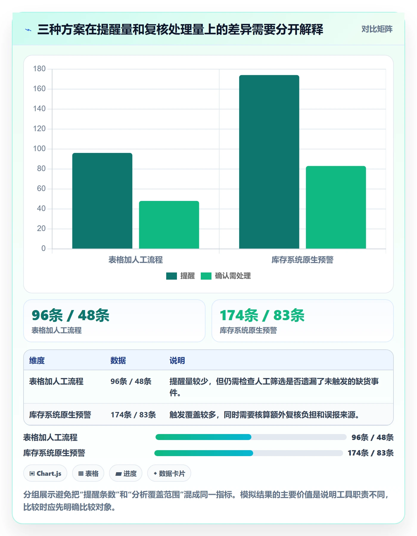库存管理系统实战复盘：从补货预警验证工具对比效果
