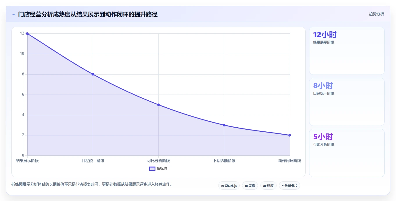 营业额分析：创业团队快速排查：区域对比为何会导致门店难比较