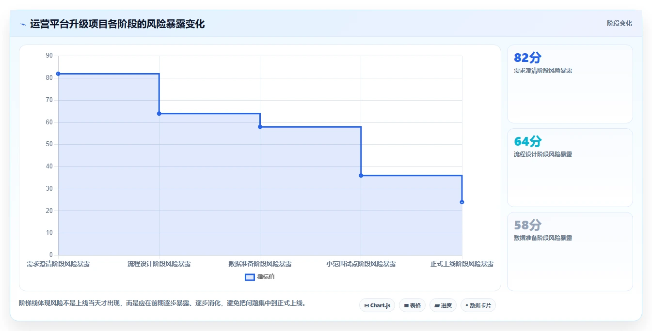 运营管理平台升级方案：用流程设计改善流程配置