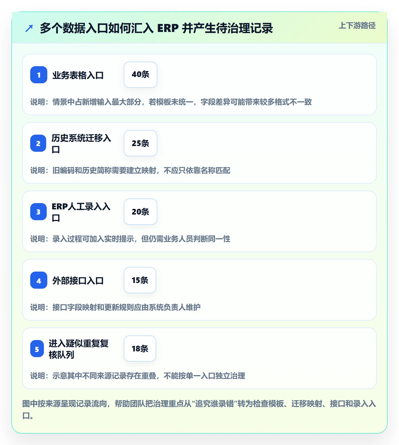 erp数据录入避坑指南：数据去重环节的团队协同要注意什么