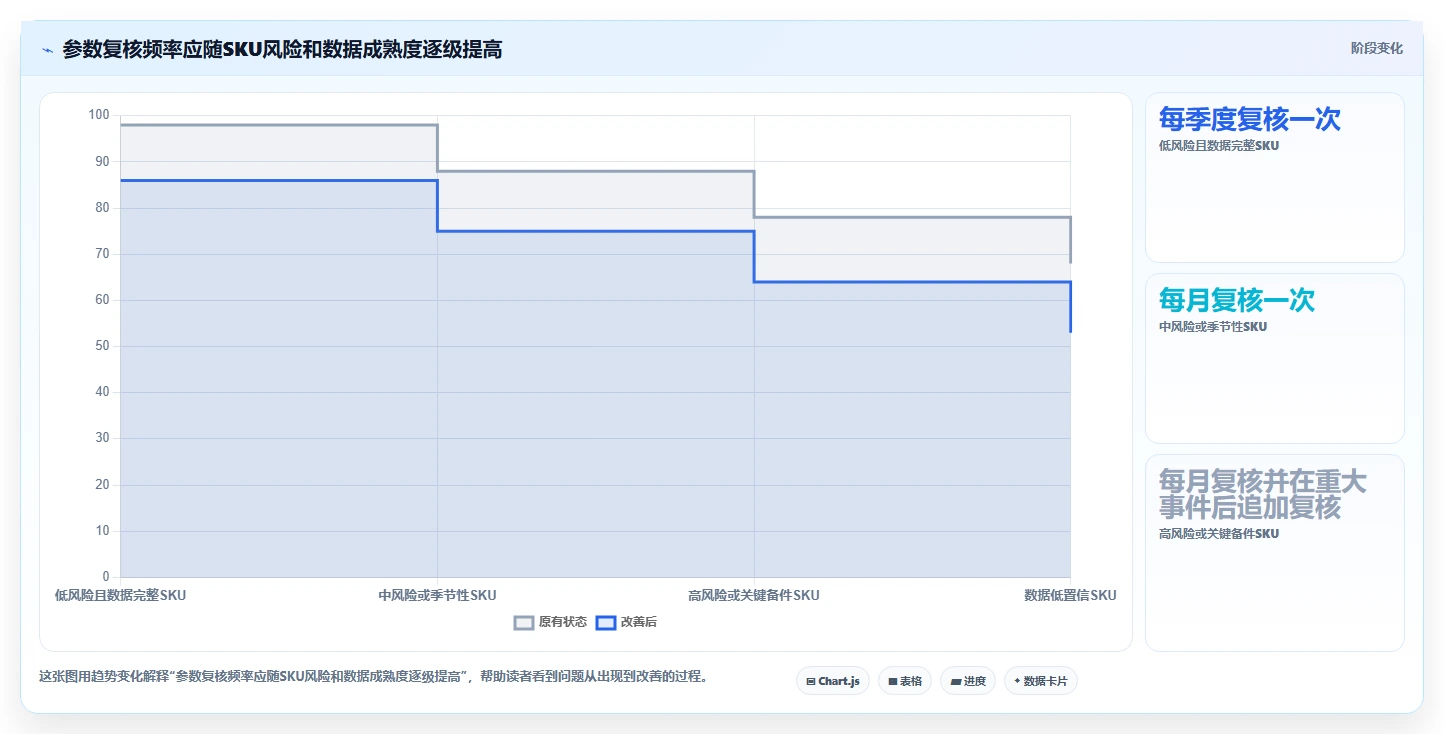 仓库安全库存管理规划方法：库存上限与数据复盘如何衔接