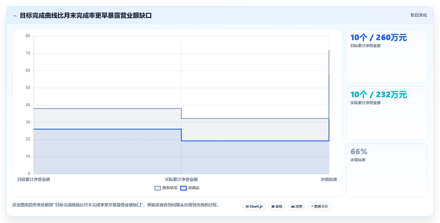 营业额分析：业务负责人标准化教程：用品类贡献复制快速看懂经营