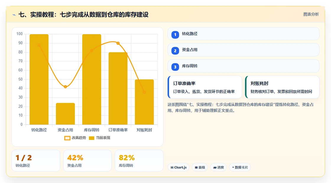 七、实操教程：七步完成从数据到仓库的库存建设