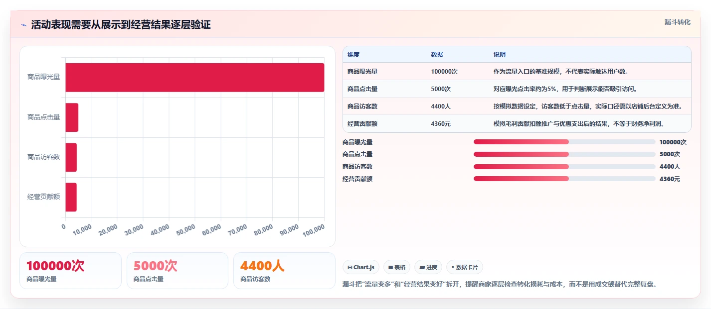 拼多多数据分析工具免费业务拆解：活动表现为什么影响常见误区