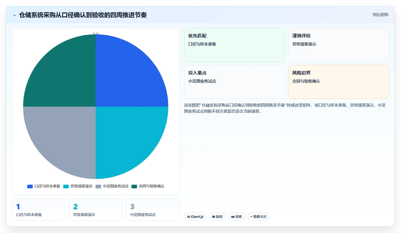 数据库存：仓储系统团队采购前必读：评估历史追溯时如何避开账实不一致