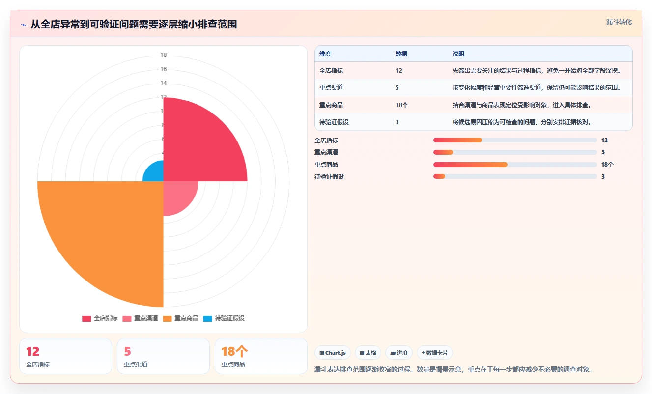 电商数据运营避坑指南：经营复盘环节的日常管理要注意什么