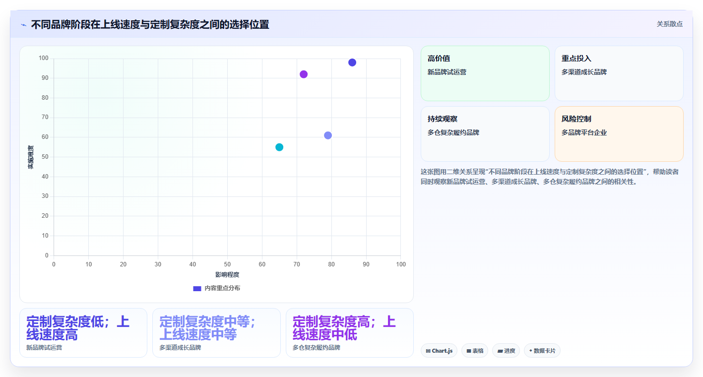电商系统开发：品牌商家老板版方案：系统架构的目标、动作与检查点