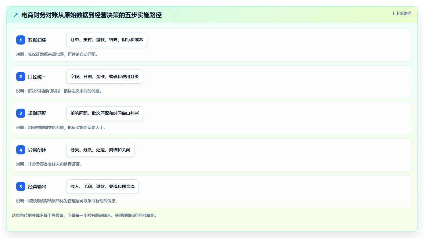 电商管理实施路径：财务对账如何完成精细化运营