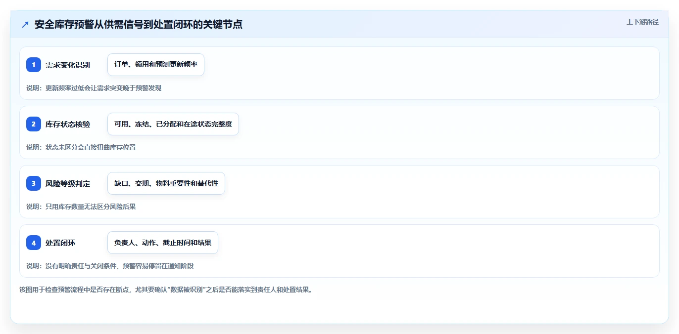 仓库安全库存管理问题诊断:分级预警如何用指标体系改进