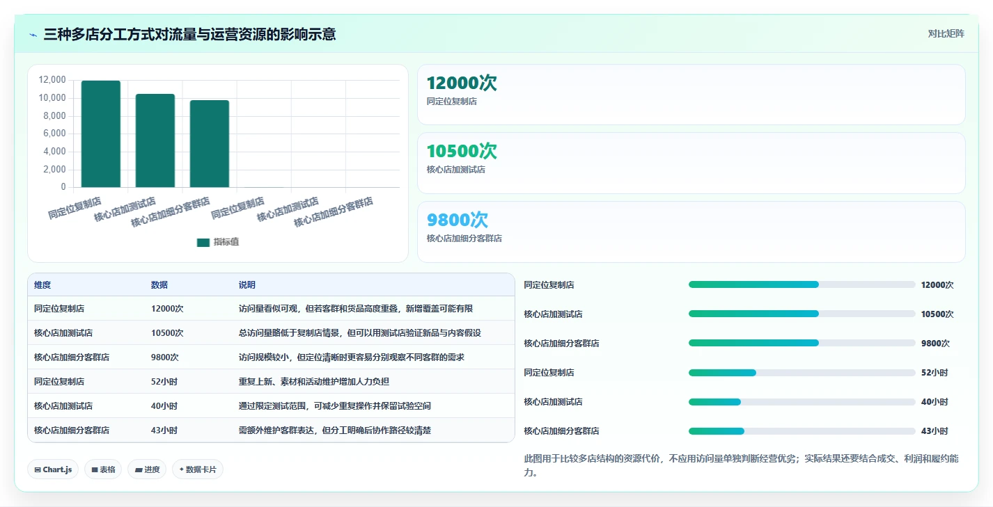 店铺运营包括哪些方面方案设计:流量运营场景的多店经营怎么做