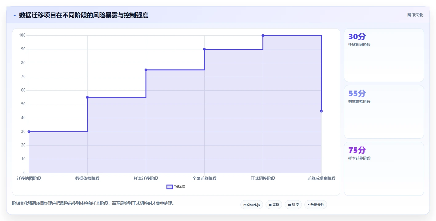 数据库存：项目经理管理升级：数据迁移如何支撑支撑业务扩展