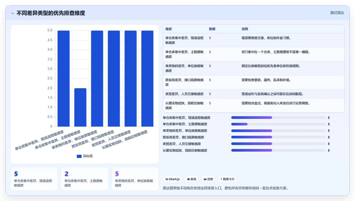 数据库存：仓储系统团队常见误区：系统重构为什么总遇到账实不一致