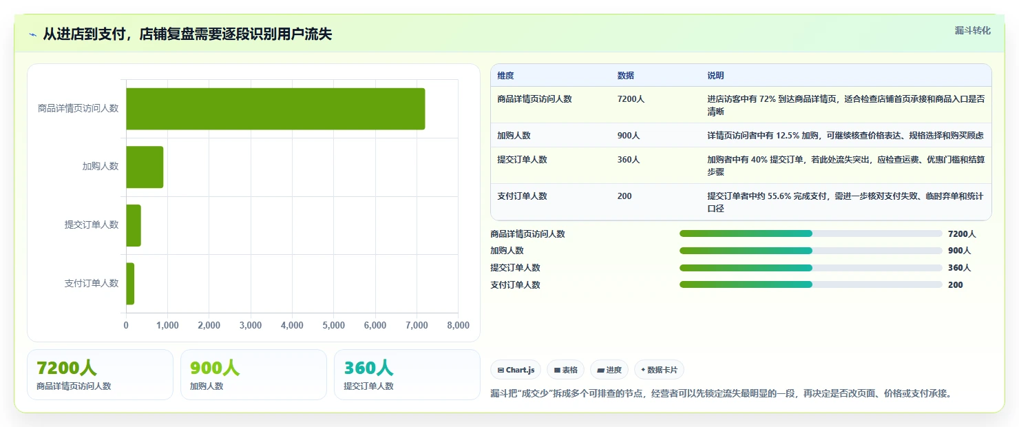 如何运营好一个店铺建设路线：从数据复盘到入门指南分几步