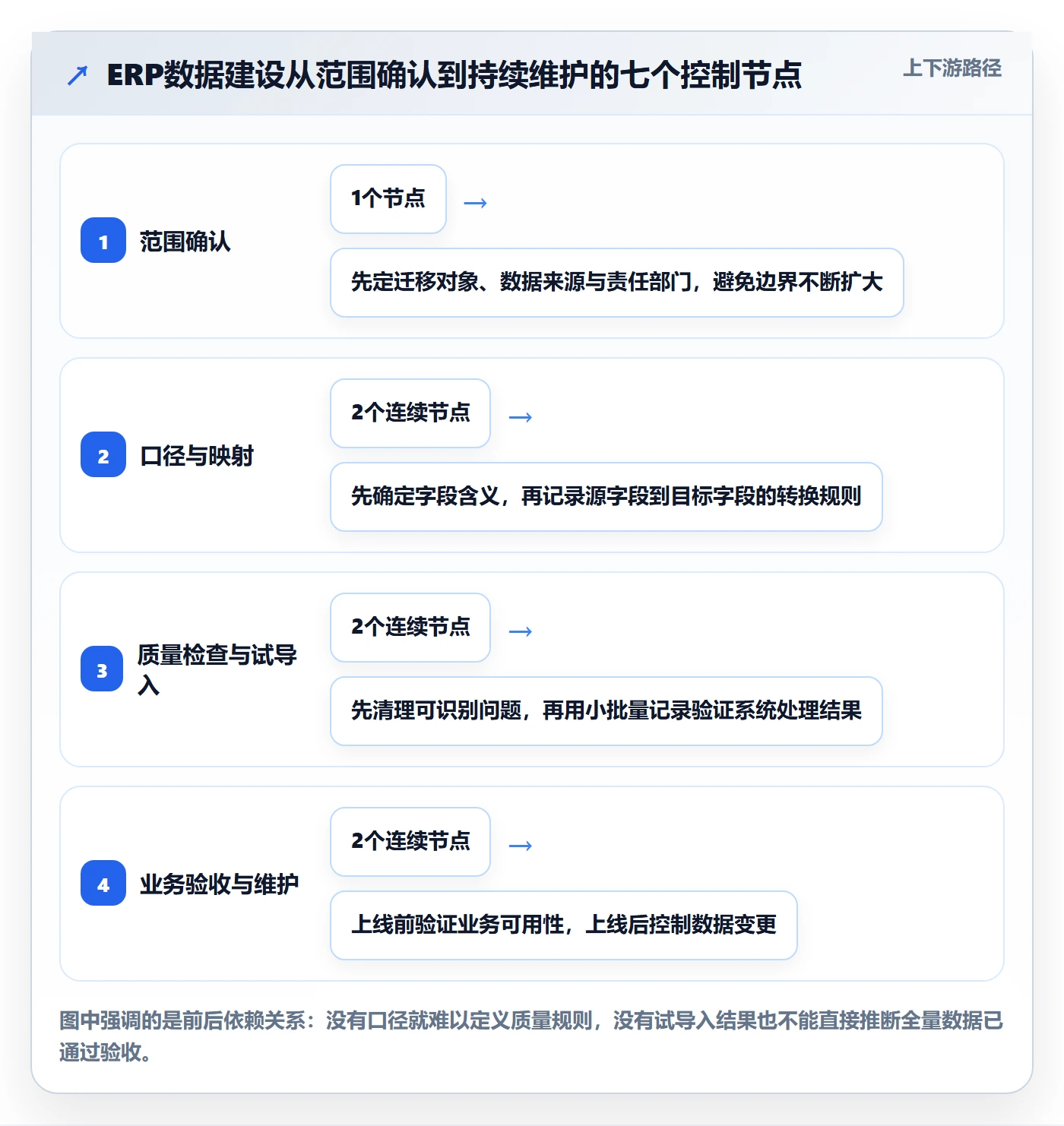 erp数据录入建设路线：从质量检查到团队协同分几步