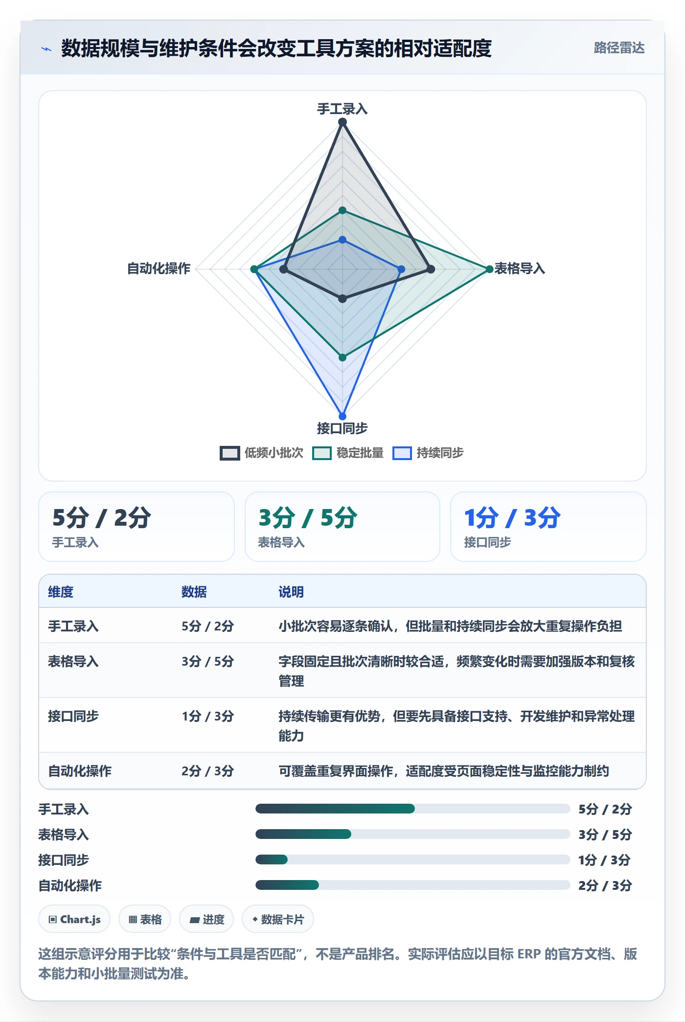 erp数据录入实用方法：围绕基础资料建立工具对比