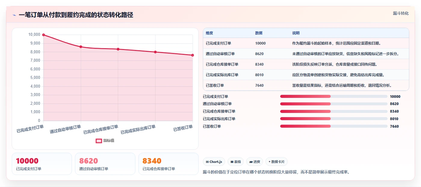 电商管理应用思路：围绕订单履约拆解自动化方案