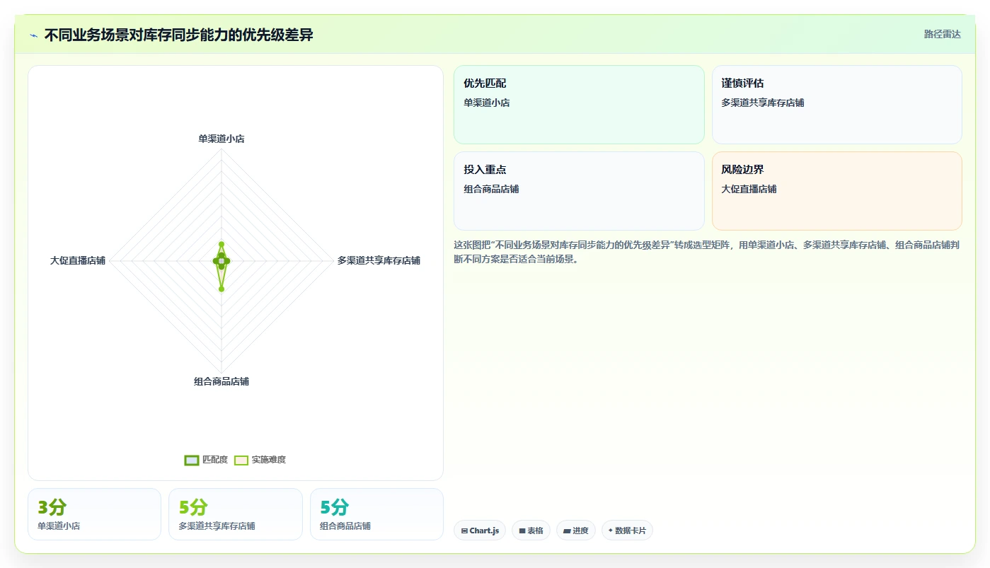 电商辅助软件：店铺主管成本视角：库存同步如何避免重复工作多