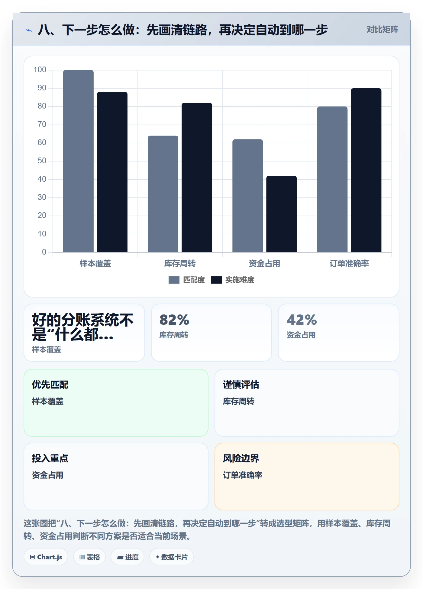 八、下一步怎么做：先画清链路，再决定自动到哪一步