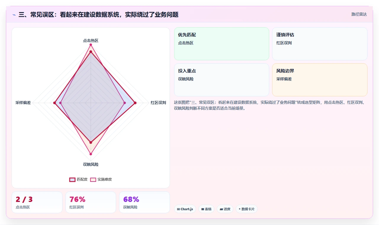三、常见误区：看起来在建设数据系统，实际绕过了业务问题
