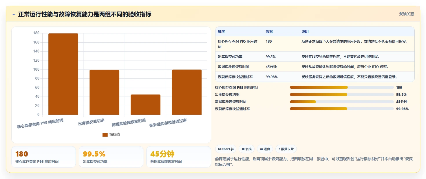 数据库存：仓储系统团队老板关心什么：性能优化能否解决异常恢复难