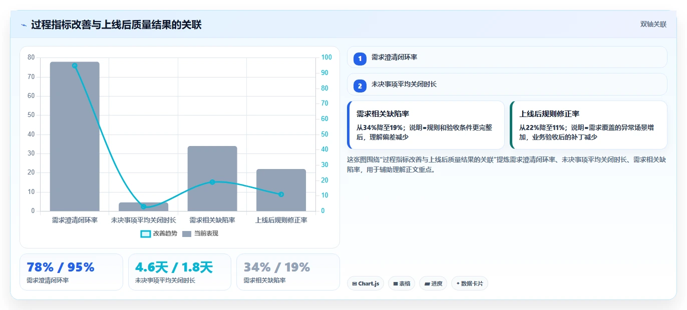 电商系统开发:开发团队核心指标:判断需求梳理是否正在缓解需求反复