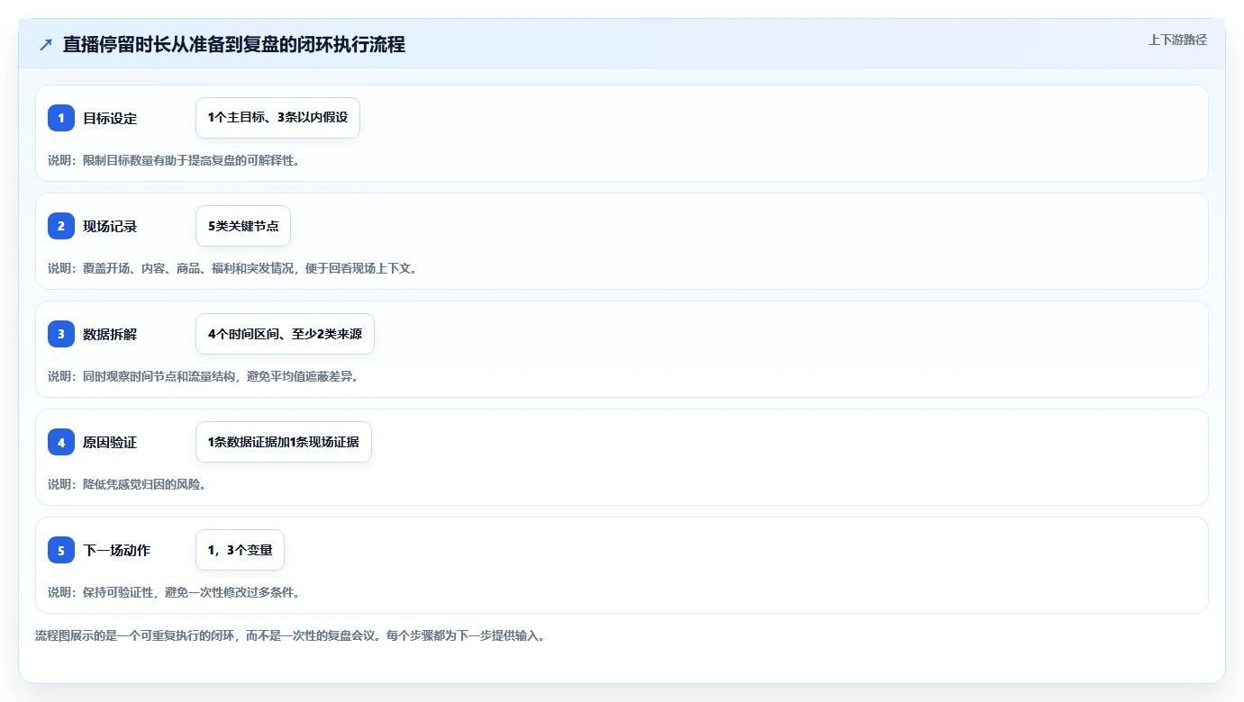 直播数据复盘：直播运营实操版教程：停留时长从准备到复盘